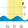 Newport Fishing Pier, FL tide chart for Tuesday, April 2, 2024
