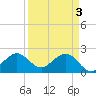 Newport Fishing Pier, FL tide chart for Wednesday, April 3, 2024