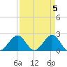 Newport Fishing Pier, FL tide chart for Friday, April 5, 2024
