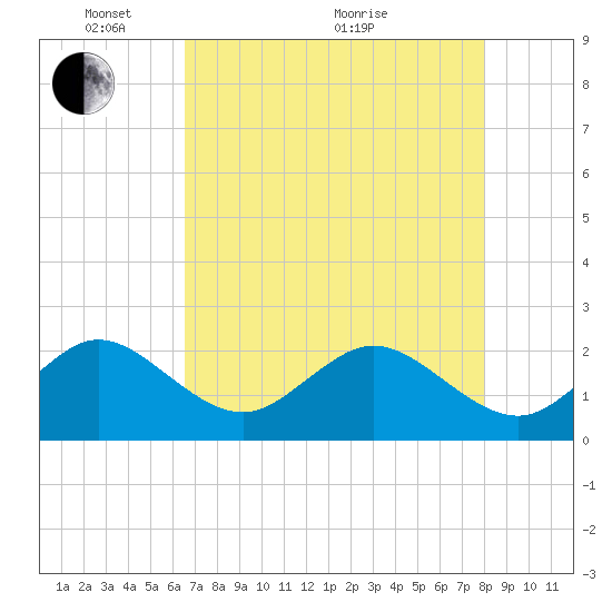 Newport Fishing Pier, FL tide chart for Wednesday, May 15, 2024