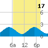 Newport Fishing Pier, FL tide chart for Friday, May 17, 2024