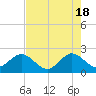 Newport Fishing Pier, FL tide chart for Saturday, May 18, 2024