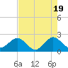 Newport Fishing Pier, FL tide chart for Sunday, May 19, 2024