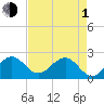 Newport Fishing Pier, FL tide chart for Wednesday, May 1, 2024
