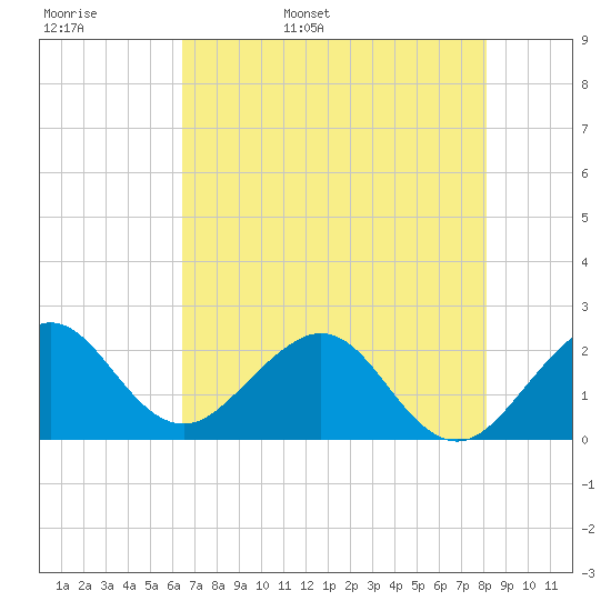 Newport Fishing Pier, FL tide chart for Tuesday, May 28, 2024