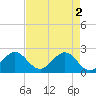 Newport Fishing Pier, FL tide chart for Thursday, May 2, 2024