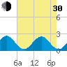 Newport Fishing Pier, FL tide chart for Thursday, May 30, 2024
