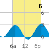 Newport Fishing Pier, FL tide chart for Monday, May 6, 2024