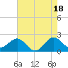 Newport Fishing Pier, FL tide chart for Tuesday, June 18, 2024