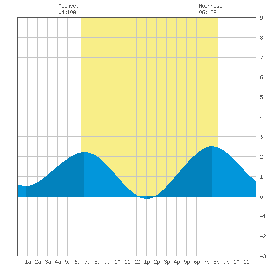 Newport Fishing Pier, FL tide chart for Wednesday, June 19, 2024