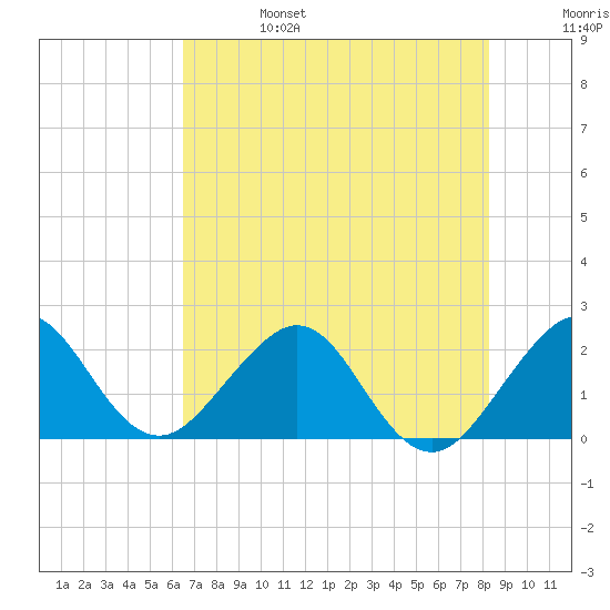 Newport Fishing Pier, FL tide chart for Tuesday, June 25, 2024