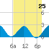 Newport Fishing Pier, FL tide chart for Tuesday, June 25, 2024