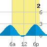 Newport Fishing Pier, FL tide chart for Sunday, June 2, 2024