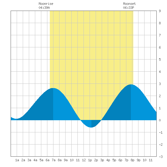 Newport Fishing Pier, FL tide chart for Tuesday, June 4, 2024
