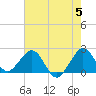 Newport Fishing Pier, FL tide chart for Wednesday, June 5, 2024