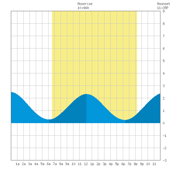 Newport Fishing Pier, FL tide chart for Wednesday, July 10, 2024