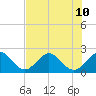 Newport Fishing Pier, FL tide chart for Wednesday, July 10, 2024