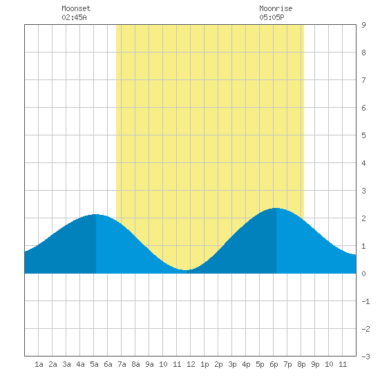 Newport Fishing Pier, FL tide chart for Wednesday, July 17, 2024