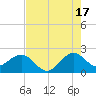 Newport Fishing Pier, FL tide chart for Wednesday, July 17, 2024