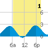 Newport Fishing Pier, FL tide chart for Monday, July 1, 2024