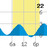 Newport Fishing Pier, FL tide chart for Monday, July 22, 2024