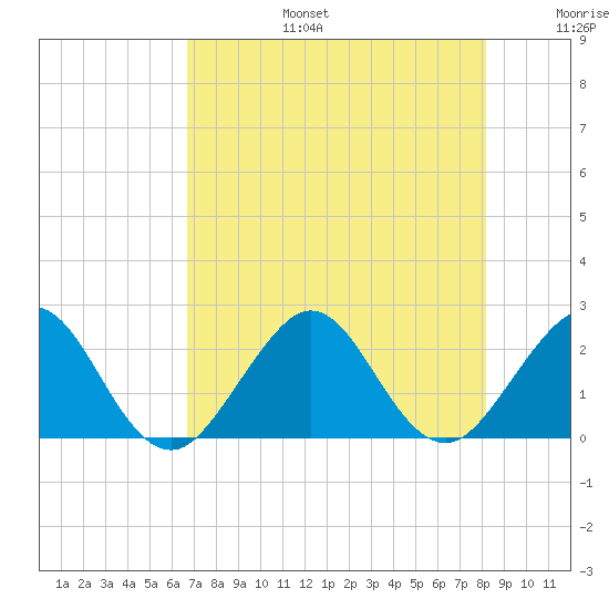 Newport Fishing Pier, FL tide chart for Thursday, July 25, 2024