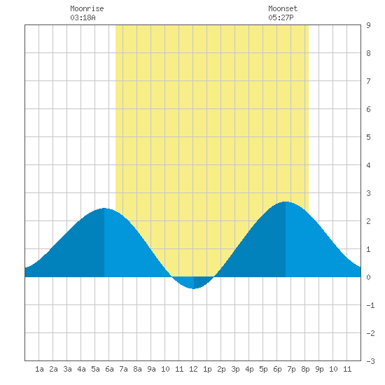 Newport Fishing Pier, FL tide chart for Tuesday, July 2, 2024
