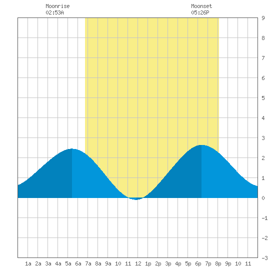 Newport Fishing Pier, FL tide chart for Wednesday, July 31, 2024