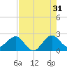 Newport Fishing Pier, FL tide chart for Wednesday, July 31, 2024