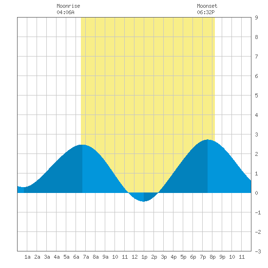 Newport Fishing Pier, FL tide chart for Wednesday, July 3, 2024