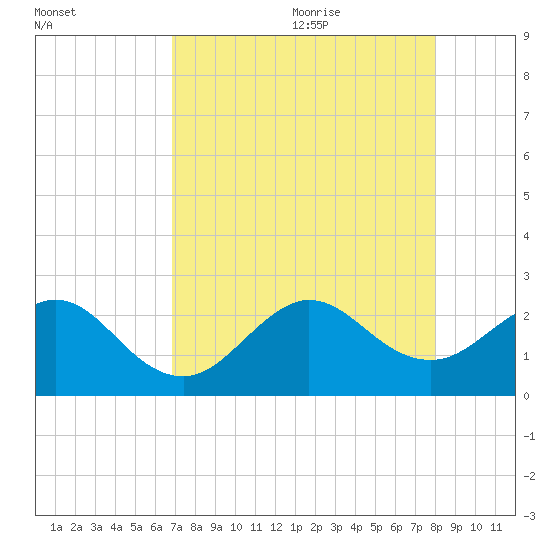 Newport Fishing Pier, FL tide chart for Sunday, August 11, 2024