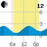 Newport Fishing Pier, FL tide chart for Monday, August 12, 2024