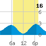 Newport Fishing Pier, FL tide chart for Friday, August 16, 2024