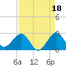 Newport Fishing Pier, FL tide chart for Sunday, August 18, 2024