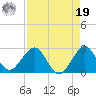 Newport Fishing Pier, FL tide chart for Monday, August 19, 2024