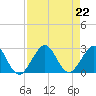 Newport Fishing Pier, FL tide chart for Thursday, August 22, 2024