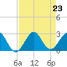 Newport Fishing Pier, FL tide chart for Friday, August 23, 2024