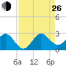 Newport Fishing Pier, FL tide chart for Monday, August 26, 2024