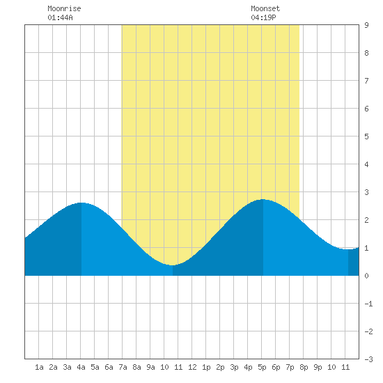 Newport Fishing Pier, FL tide chart for Wednesday, August 28, 2024