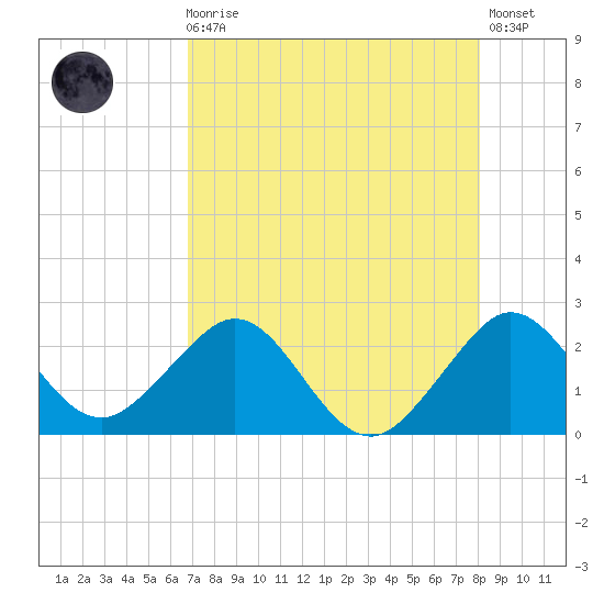 Newport Fishing Pier, FL tide chart for Sunday, August 4, 2024