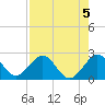 Newport Fishing Pier, FL tide chart for Monday, August 5, 2024