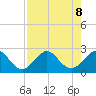 Newport Fishing Pier, FL tide chart for Thursday, August 8, 2024