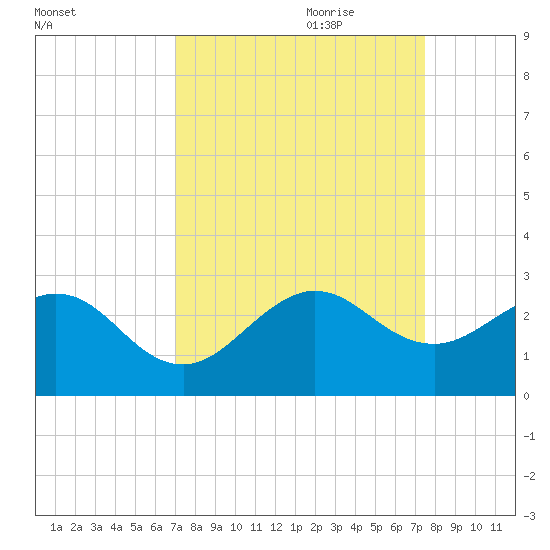 Newport Fishing Pier, FL tide chart for Tuesday, September 10, 2024