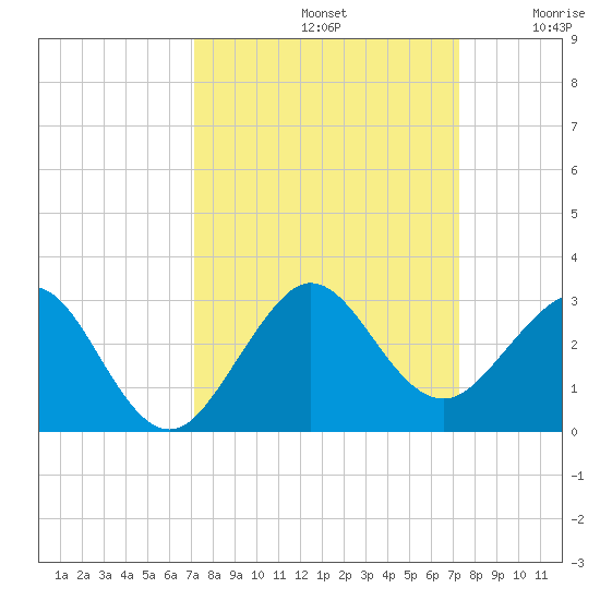Newport Fishing Pier, FL tide chart for Sunday, September 22, 2024