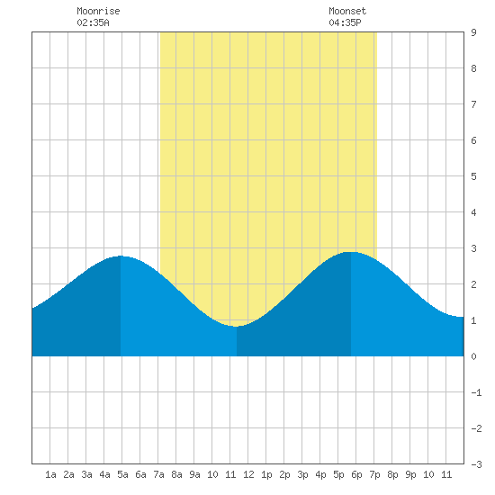 Newport Fishing Pier, FL tide chart for Friday, September 27, 2024