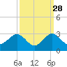 Newport Fishing Pier, FL tide chart for Saturday, September 28, 2024