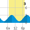 Newport Fishing Pier, FL tide chart for Tuesday, September 3, 2024