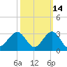 Newport Fishing Pier, FL tide chart for Monday, October 14, 2024