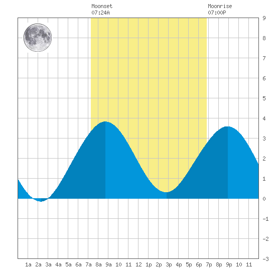 Newport Fishing Pier, FL tide chart for Thursday, October 17, 2024