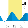 Newport Fishing Pier, FL tide chart for Saturday, October 19, 2024